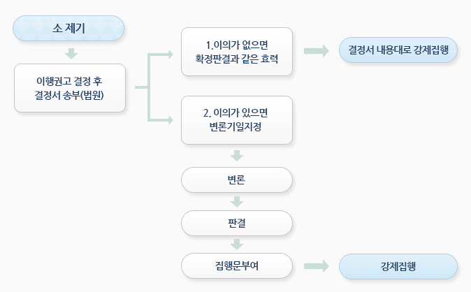 민사소송 처리절차를 그림으로 설명하고 있습니다.